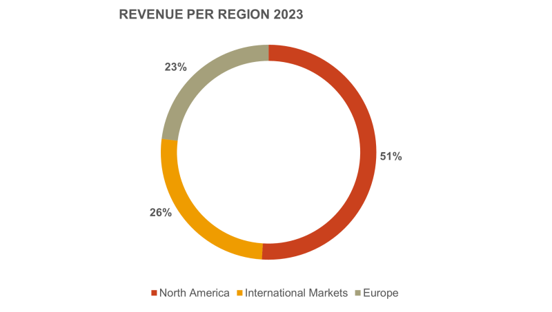 Revenue per region